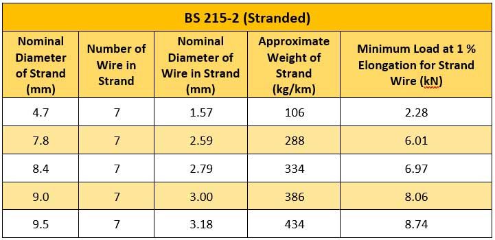 Multipe Steel Wire Standards